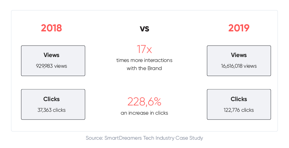 Brand interactions and clicks 2018 vs. 2019