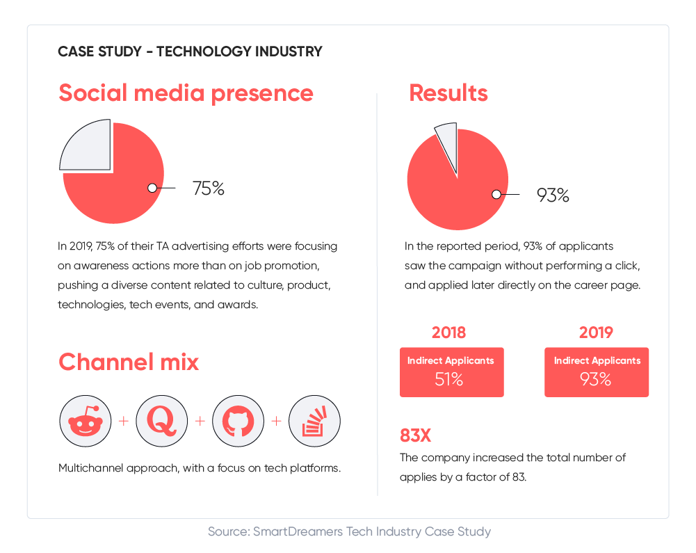 Social media recruitment - Tech Industry case study