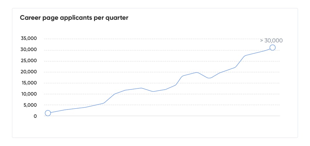 How UiPaths Team Has Grown from 100 to 2,700 in 2 Years-02