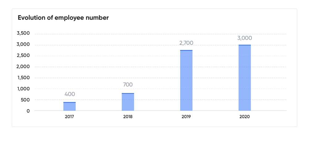 How UiPaths Team Has Grown from 100 to 2,700 in 2 Years-03