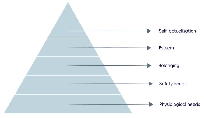 Maslows Hierarchy of Needs