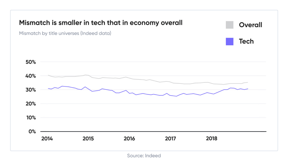 mismatch is smaller in tech that in economy overall