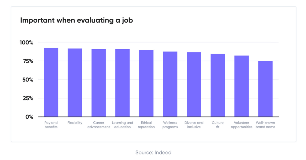 important when evaluating a job