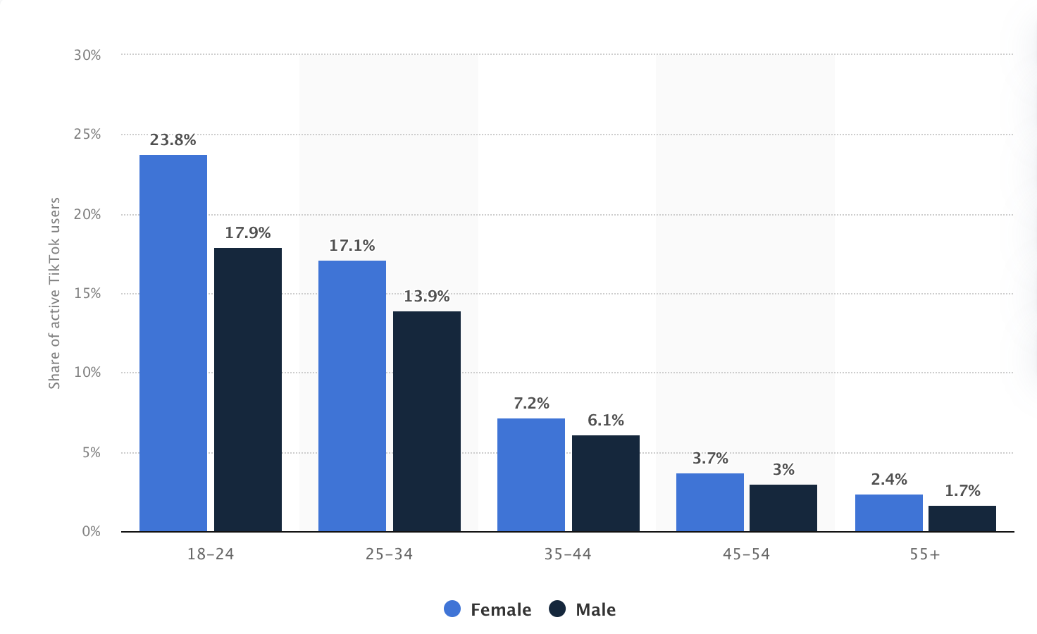 Tiktok user ages