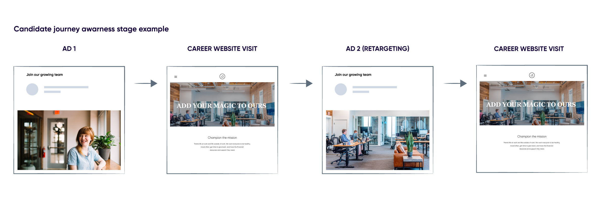 Candidate awareness stage touchpoints