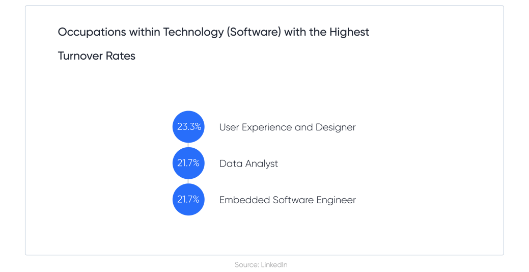 Occupations within Technology (Software) with the Highest Turnover Rates