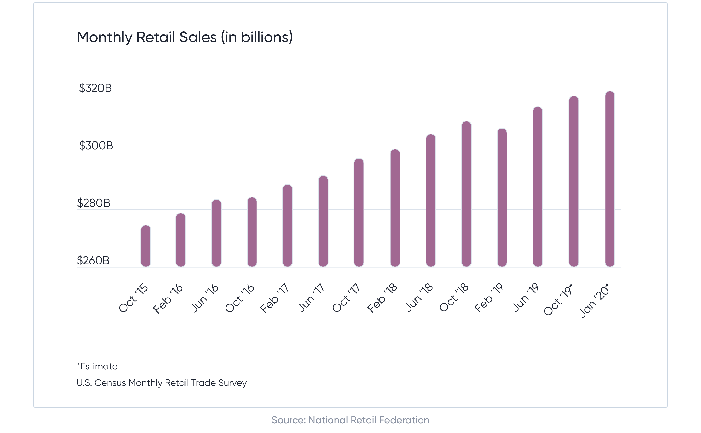 Monthly Retail Sales