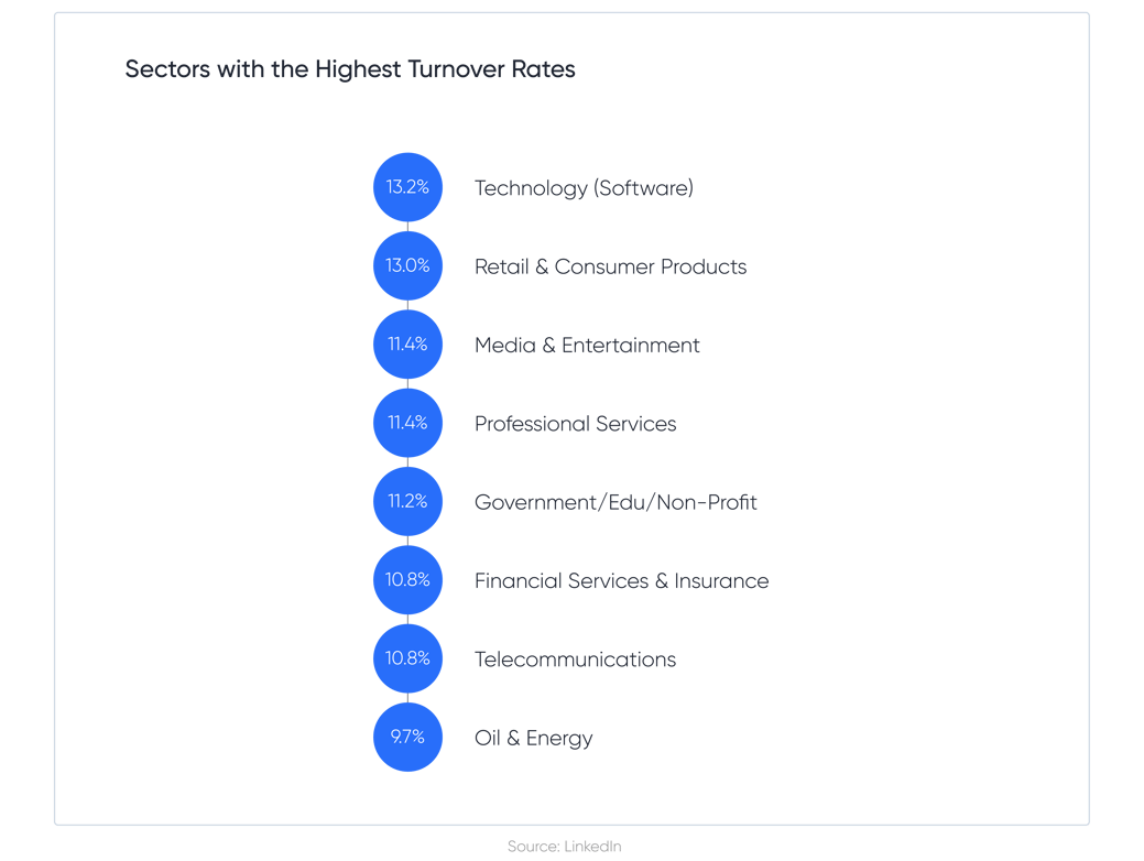 Sectors with the highest turnover rate