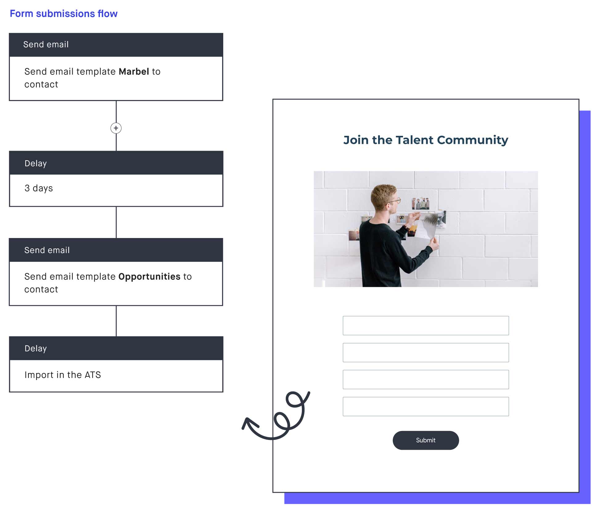 customizable email flow